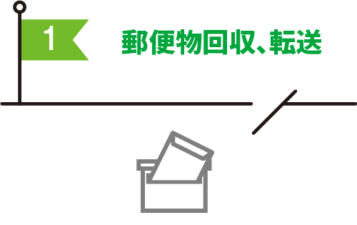 郵便物回収、転送