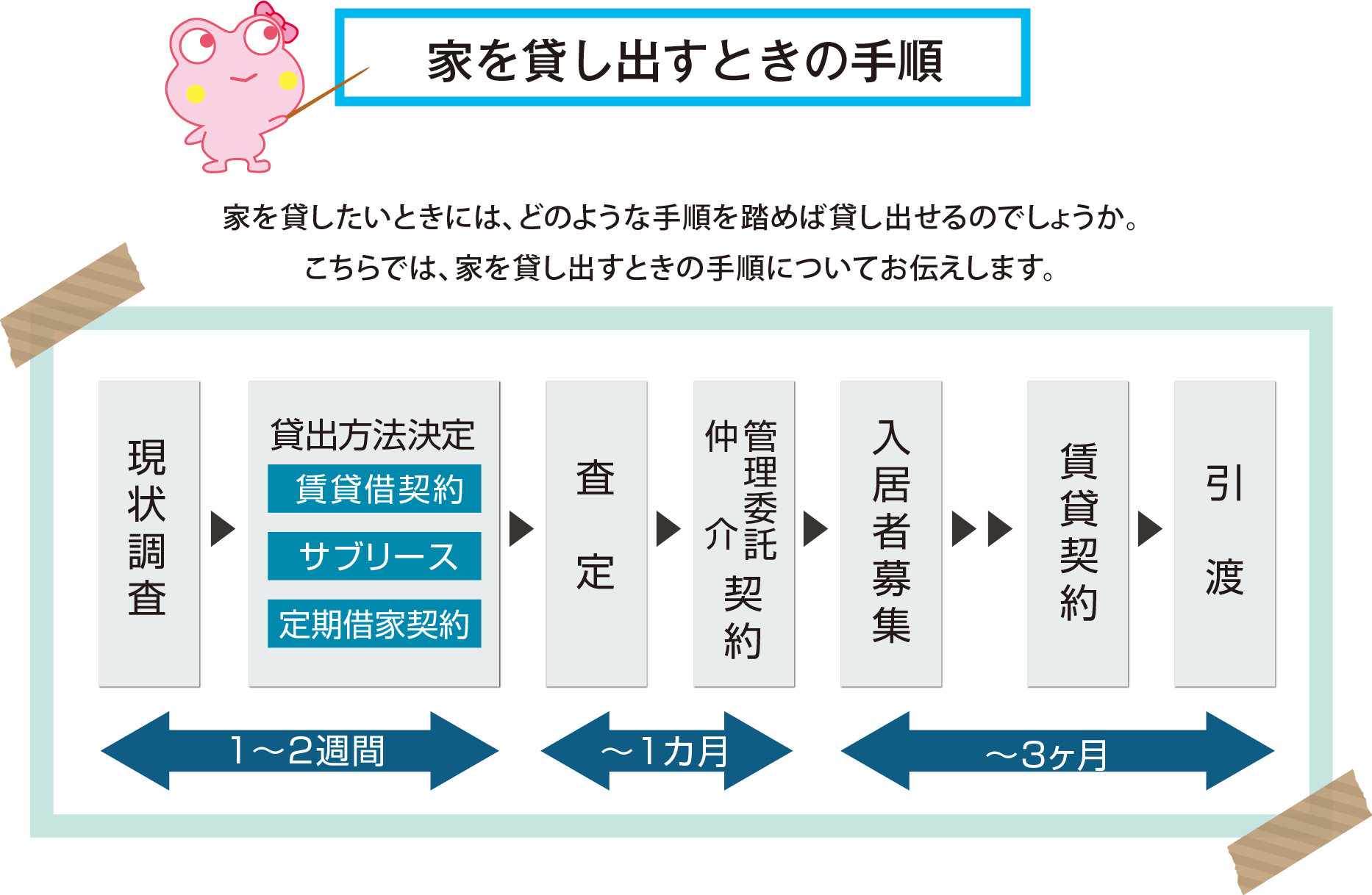 家を貸し出すときの手順