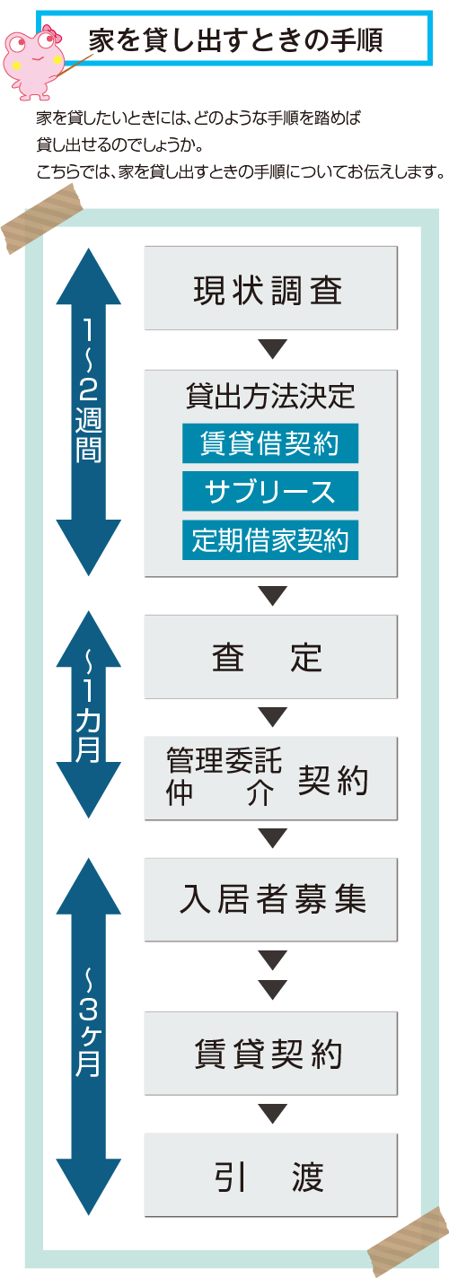 家を貸し出すときの手順