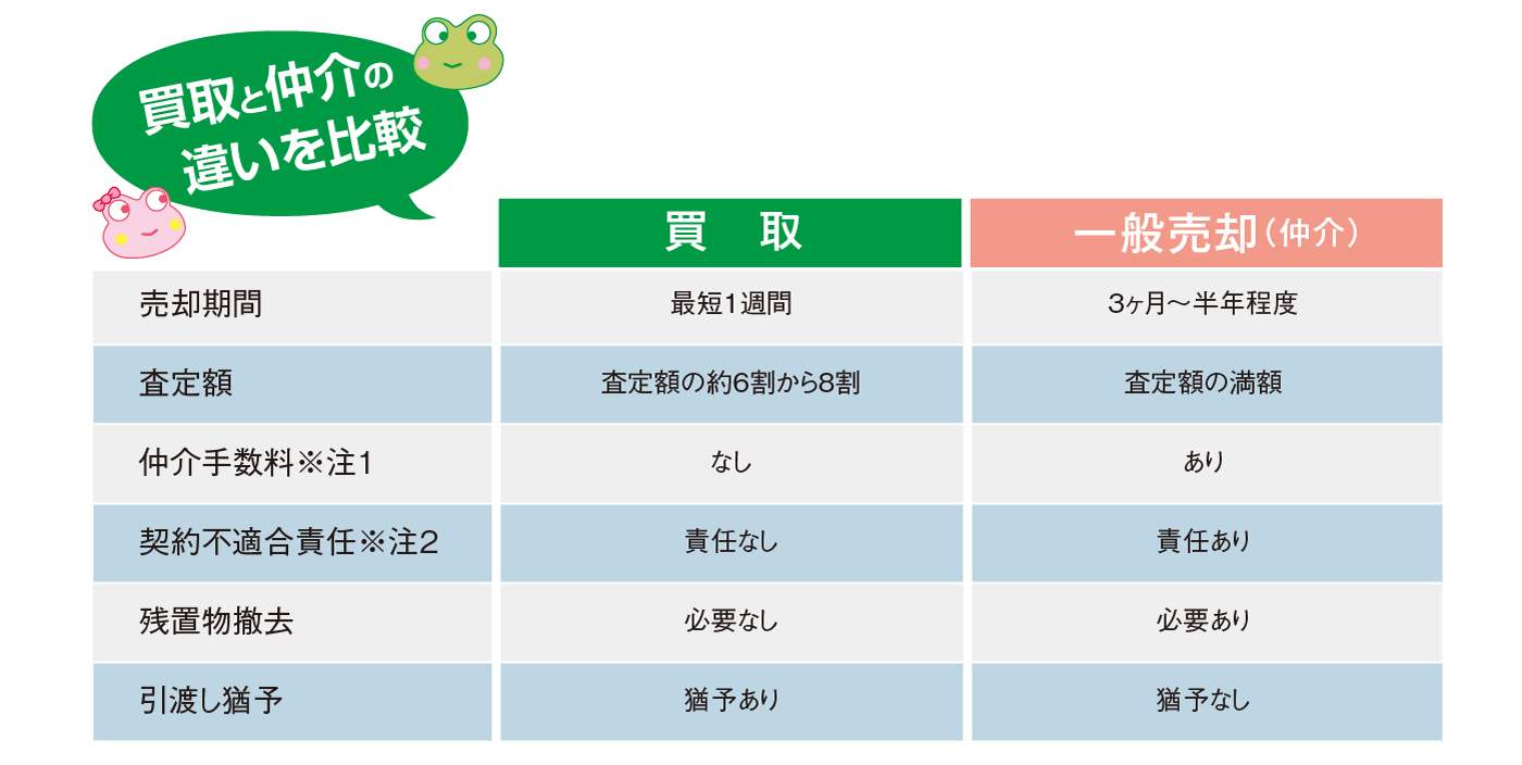 買取と仲介の違いを比較