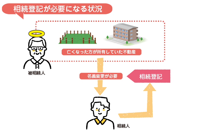 相続登記が必要になる状況