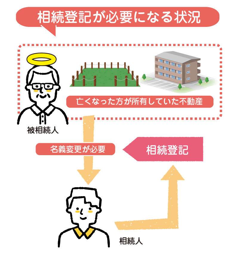 相続登記が必要になる状況