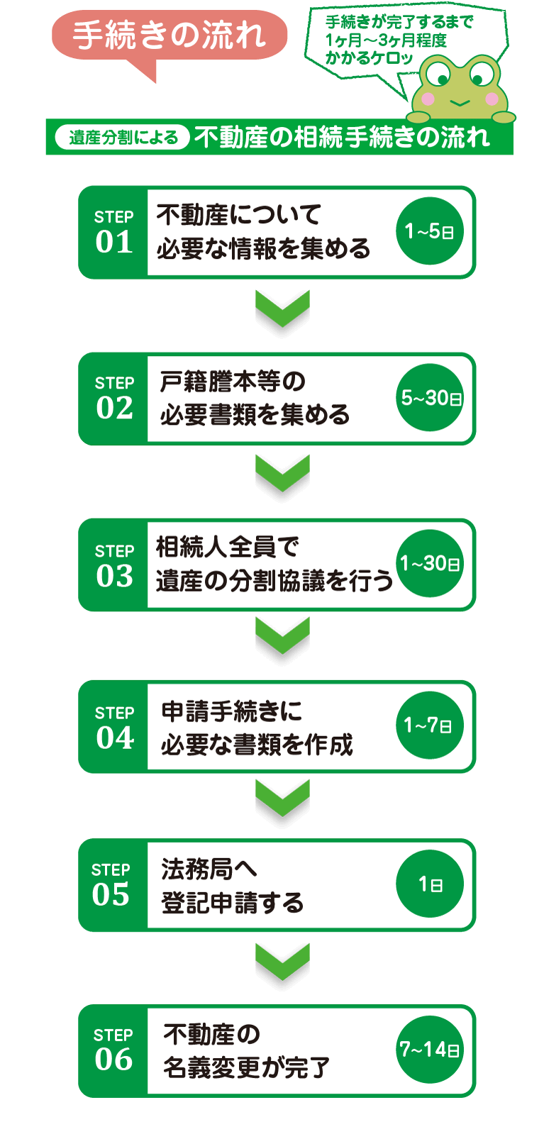 手続きの流れ