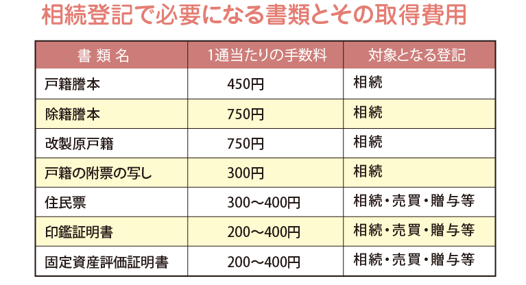 相続登記で必要になる書類とその取得費用