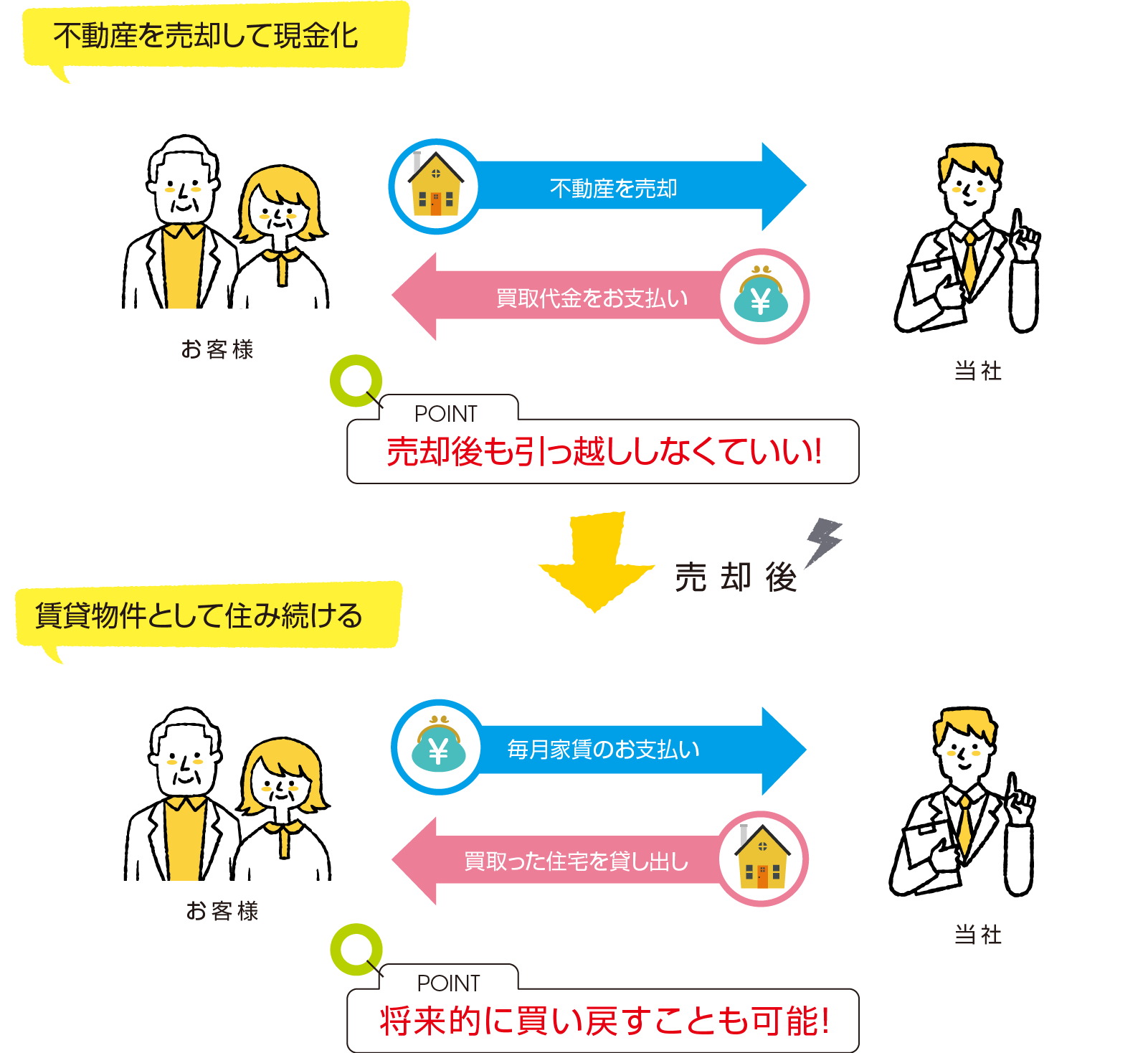 カエルの家／オリジナルシステムでさらなる安心をお届け